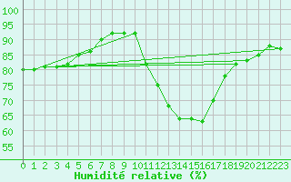 Courbe de l'humidit relative pour Saint-Vrand (69)
