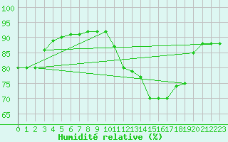 Courbe de l'humidit relative pour Bziers-Centre (34)