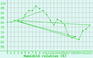 Courbe de l'humidit relative pour Chteauroux (36)
