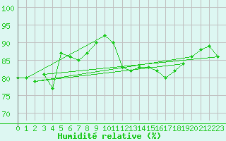 Courbe de l'humidit relative pour Glenanne