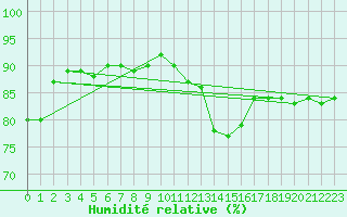Courbe de l'humidit relative pour Carcassonne (11)