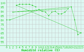 Courbe de l'humidit relative pour Ecija