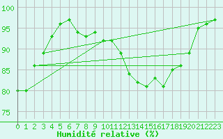 Courbe de l'humidit relative pour Ummendorf