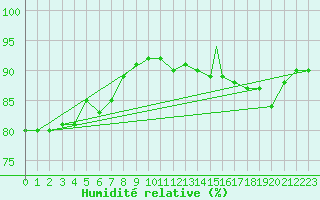 Courbe de l'humidit relative pour Odiham