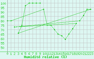 Courbe de l'humidit relative pour Brocken