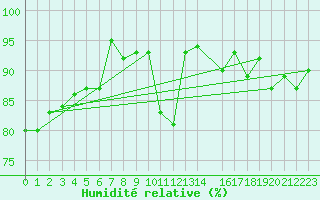Courbe de l'humidit relative pour Lycksele