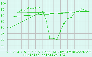 Courbe de l'humidit relative pour Saint-Philbert-sur-Risle (27)