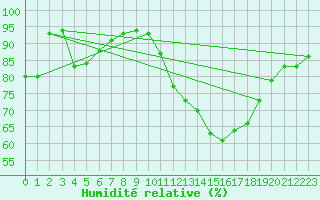 Courbe de l'humidit relative pour Gand (Be)