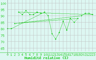 Courbe de l'humidit relative pour Brenner Neu