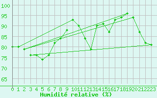 Courbe de l'humidit relative pour Dinard (35)