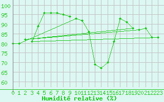 Courbe de l'humidit relative pour Villacoublay (78)