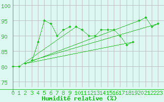 Courbe de l'humidit relative pour Wdenswil