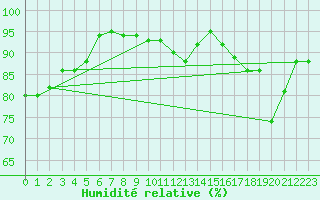 Courbe de l'humidit relative pour Brive-Laroche (19)