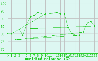 Courbe de l'humidit relative pour Humain (Be)