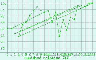 Courbe de l'humidit relative pour Crap Masegn