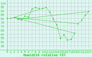 Courbe de l'humidit relative pour Cognac (16)