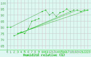 Courbe de l'humidit relative pour Savigny sur Clairis (89)