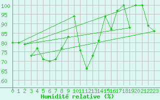 Courbe de l'humidit relative pour Grand Saint Bernard (Sw)