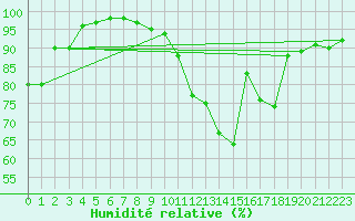 Courbe de l'humidit relative pour Rouen (76)
