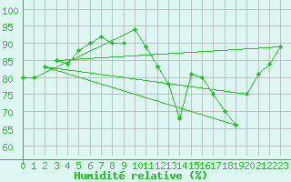 Courbe de l'humidit relative pour Rennes (35)