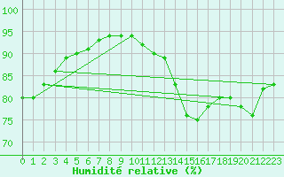 Courbe de l'humidit relative pour Dinard (35)