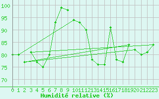 Courbe de l'humidit relative pour Lichtenhain-Mittelndorf