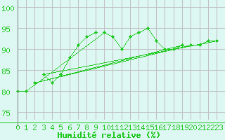 Courbe de l'humidit relative pour Veiholmen
