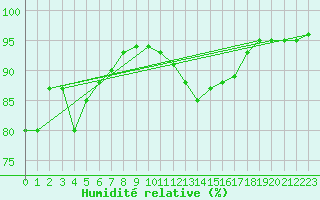 Courbe de l'humidit relative pour Lugo / Rozas
