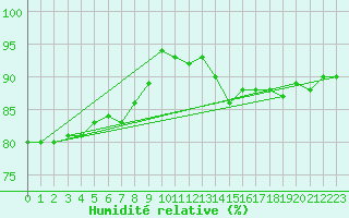 Courbe de l'humidit relative pour Grambow-Schwennenz
