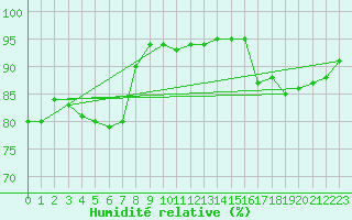 Courbe de l'humidit relative pour Crosby