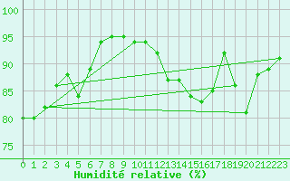 Courbe de l'humidit relative pour Saint-Girons (09)
