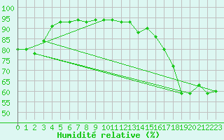 Courbe de l'humidit relative pour Nancy - Ochey (54)