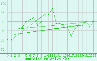 Courbe de l'humidit relative pour Cabauw Tower