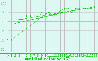 Courbe de l'humidit relative pour Wittering