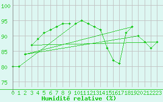 Courbe de l'humidit relative pour Forceville (80)