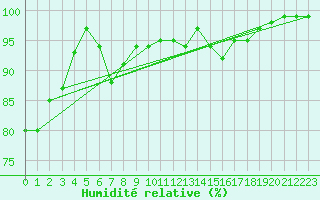 Courbe de l'humidit relative pour Glasgow (UK)