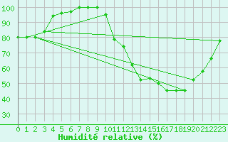 Courbe de l'humidit relative pour Angers-Beaucouz (49)