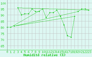 Courbe de l'humidit relative pour Blois (41)