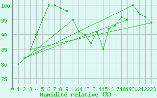 Courbe de l'humidit relative pour Diepenbeek (Be)
