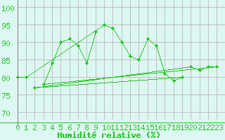 Courbe de l'humidit relative pour Czestochowa