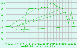 Courbe de l'humidit relative pour Guetsch