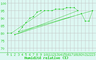 Courbe de l'humidit relative pour Gubbhoegen