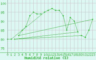 Courbe de l'humidit relative pour Le Touquet (62)