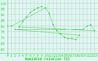 Courbe de l'humidit relative pour Sivry-Rance (Be)