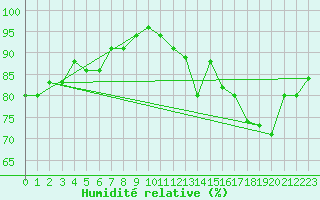 Courbe de l'humidit relative pour Vernouillet (78)