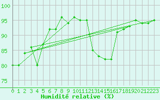 Courbe de l'humidit relative pour Sain-Bel (69)