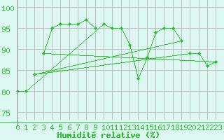 Courbe de l'humidit relative pour Nuerburg-Barweiler