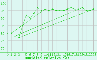 Courbe de l'humidit relative pour Ble - Binningen (Sw)