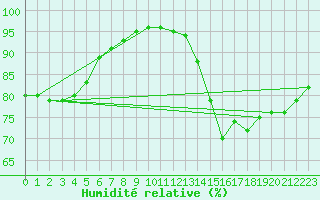 Courbe de l'humidit relative pour Roissy (95)