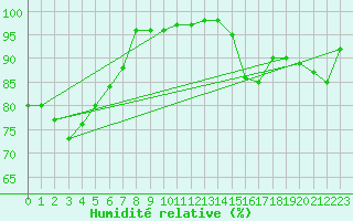 Courbe de l'humidit relative pour Rochefort Saint-Agnant (17)